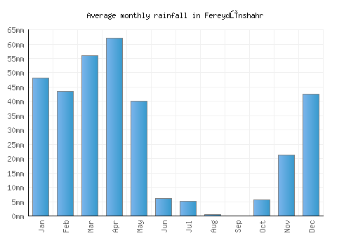 Fereydūnshahr monthly rainfall chart (mm)