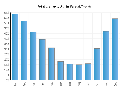 Fereydūnshahr relative humidity averages