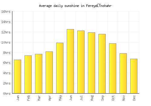 Fereydūnshahr average daily sunshine chart