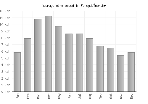 Fereydūnshahr average winspeed by month (km/h)