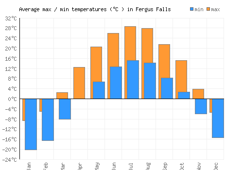 Fergus Falls average minimum / maximum temperatures (Celsius)