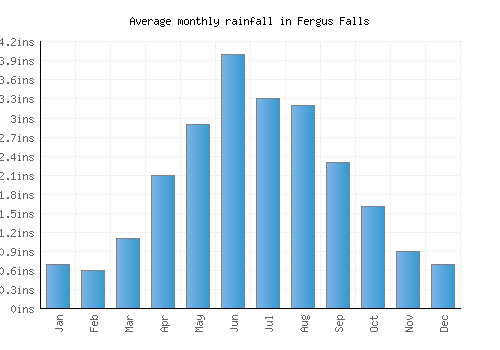 Fergus Falls monthly rainfall chart (inches)