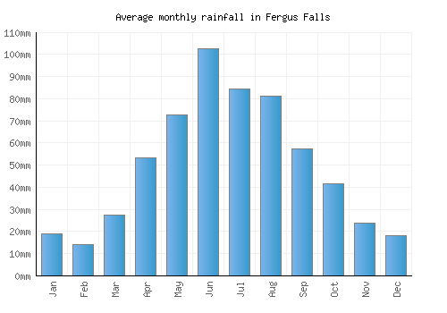 Fergus Falls monthly rainfall chart (mm)