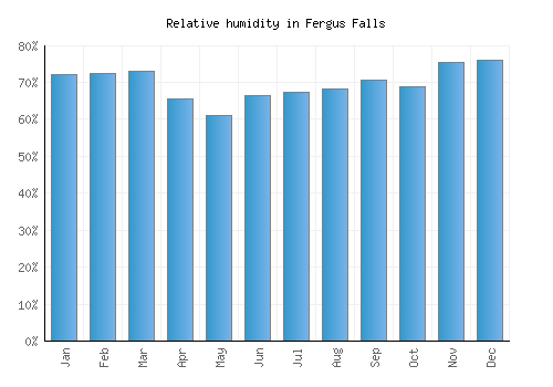 Fergus Falls relative humidity averages