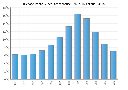 Fergus Falls average sea temperature chart (Celsius)