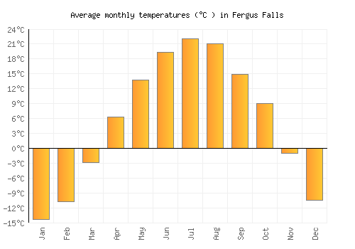 Fergus Falls average temperature chart (Celsius)