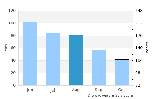 Fergus Falls average rain in August