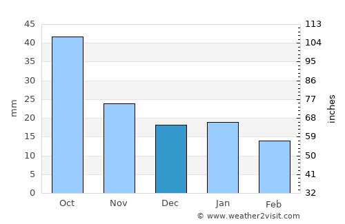 Fergus Falls average rain in December