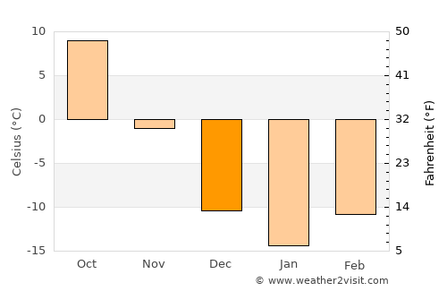 Fergus Falls average temperature in December