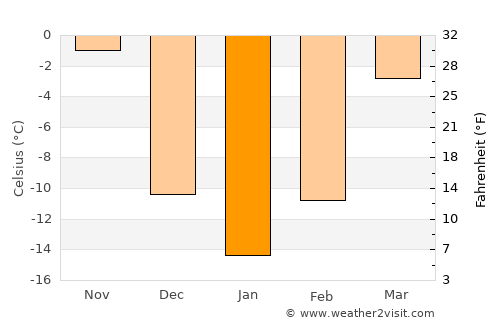 Fergus Falls average temperature in January
