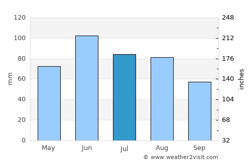 Fergus Falls average rain in July