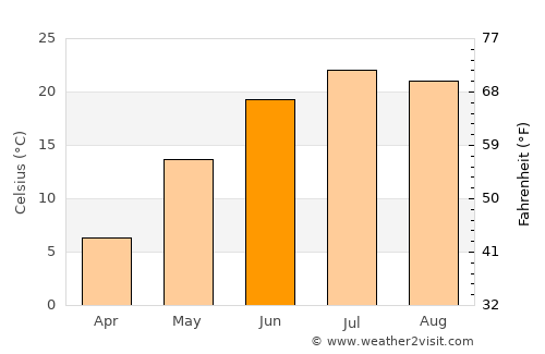 Fergus Falls average temperature in June