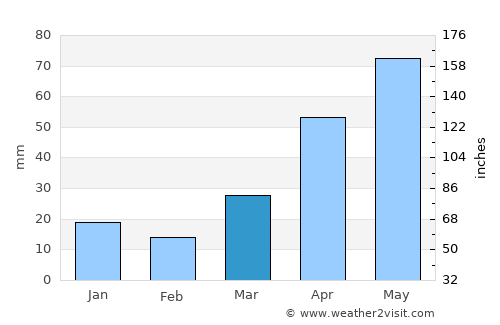 Fergus Falls average rain in March