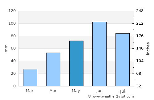 Fergus Falls average rain in May