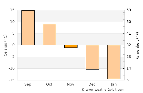 Fergus Falls average temperature in November