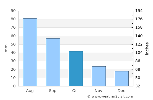Fergus Falls average rain in October