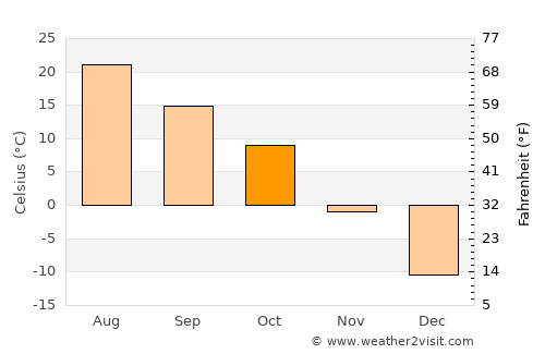 Fergus Falls average temperature in October