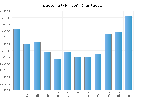 Ferizli monthly rainfall chart (inches)