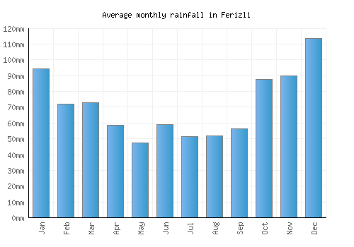 Ferizli monthly rainfall chart (mm)