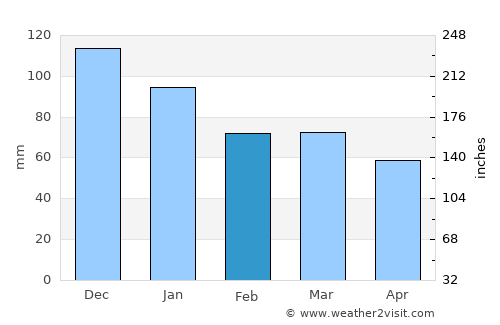 Ferizli average rain in February