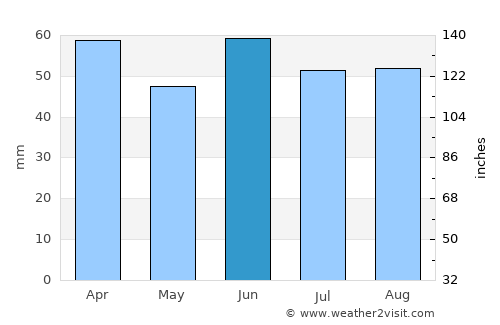Ferizli average rain in June