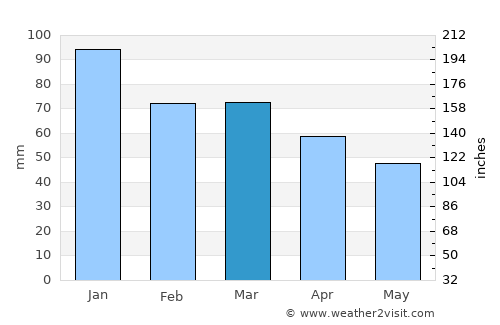 Ferizli average rain in March