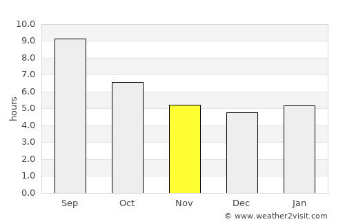 Ferizli average rain in November