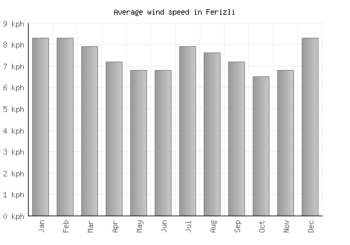Ferizli average winspeed by month (km/h)
