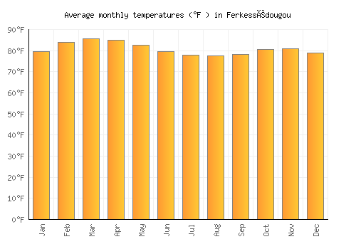Ferkessédougou average temperature chart (Fahrenheit)
