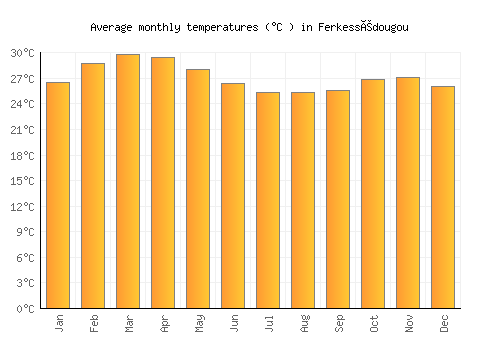 Ferkessédougou average temperature chart (Celsius)