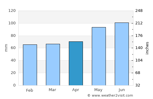 Ferme-Neuve average rain in April