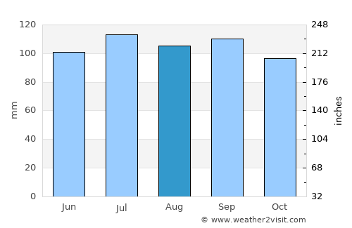 Ferme-Neuve average rain in August