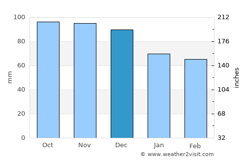 Ferme-Neuve average rain in December