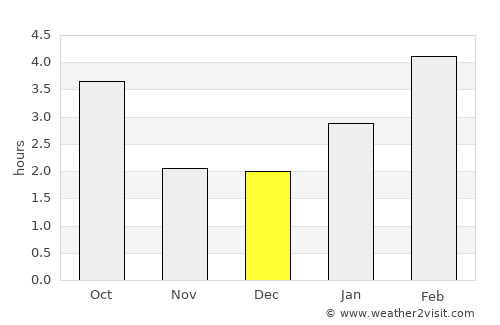 Ferme-Neuve average rain in December
