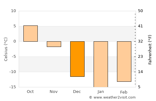 Ferme-Neuve average temperature in December
