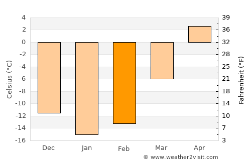Ferme-Neuve average temperature in February