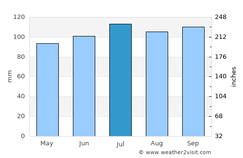 Ferme-Neuve average rain in July