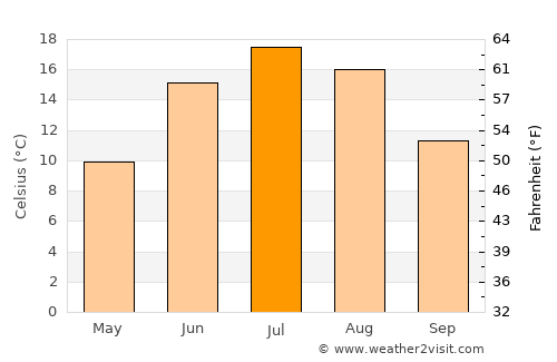 Ferme-Neuve average temperature in July