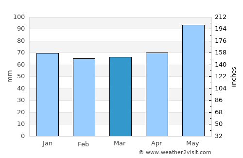 Ferme-Neuve average rain in March