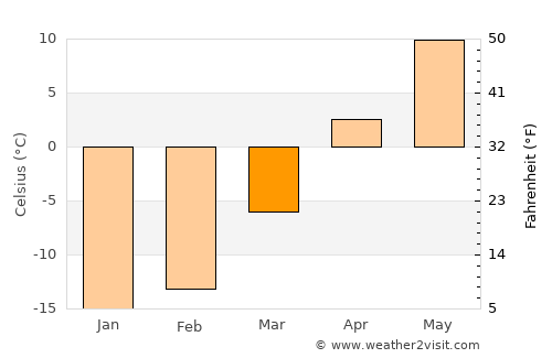 Ferme-Neuve average temperature in March