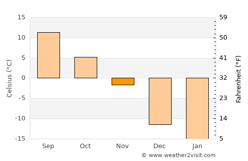 Ferme-Neuve average temperature in November