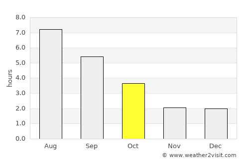 Ferme-Neuve average rain in October
