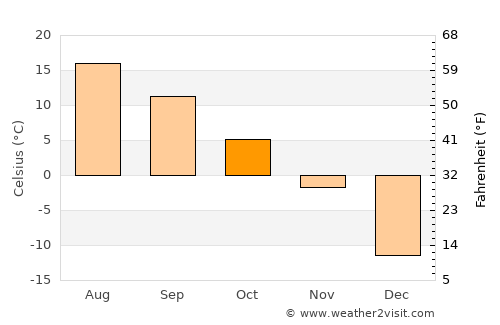 Ferme-Neuve average temperature in October