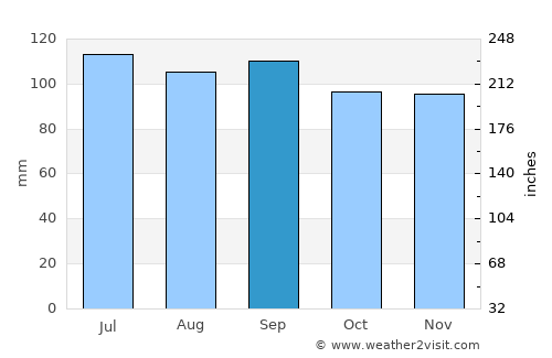 Ferme-Neuve average rain in September