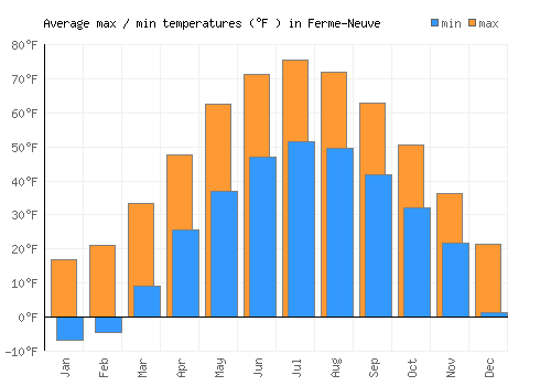 Ferme-Neuve average minimum / maximum temperatures (Fahrenheit)