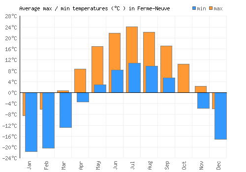 Ferme-Neuve average minimum / maximum temperatures (Celsius)