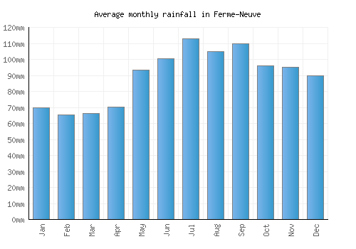 Ferme-Neuve monthly rainfall chart (mm)