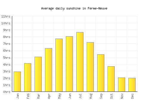 Ferme-Neuve average daily sunshine chart
