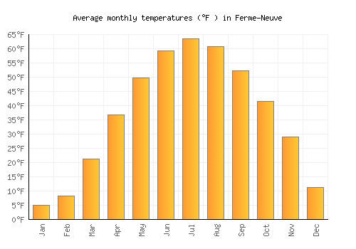 Ferme-Neuve average temperature chart (Fahrenheit)