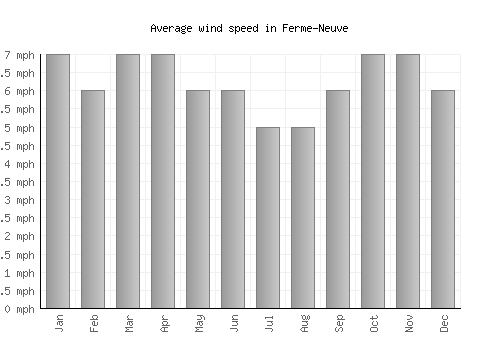 Ferme-Neuve average winspeed by month (mph)